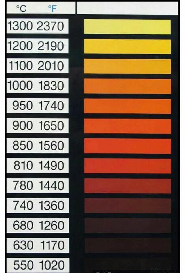 Закаленный цвет. Таблица цветов каления металла. Цвет нагретого металла. Таблица цветов нагрева металла. Шкала нагрева металла.