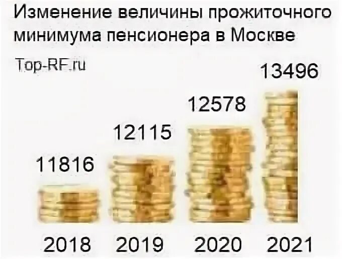 Пенсии москвичей в 2024 году.