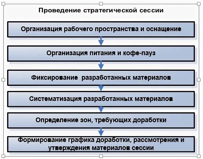 Сценарий стратегической сессии. Цели и задачи сессии стратегического планирования. Этапы проведения стратегической сессии. Проведение стратегической сессии в компании.