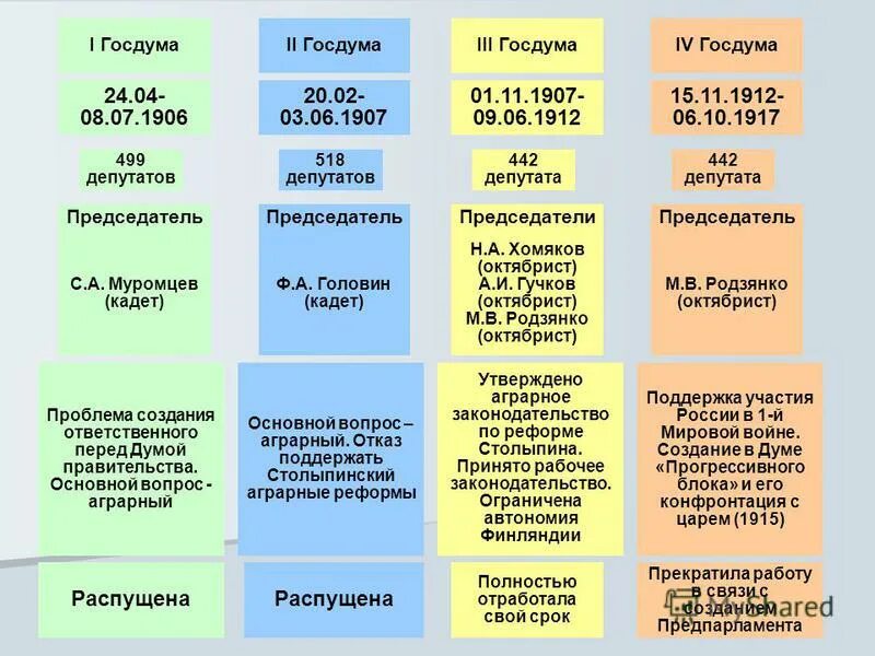 Государственные думы в россии таблица. Государственная Дума в начале 20 века таблица. Госдумы 20 века таблица. Думы Российской империи таблица. Государственные Думы Российской империи таблица.