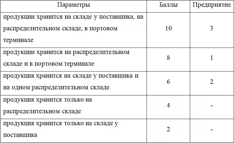 расстояние от светильников до хранящихся товаров
