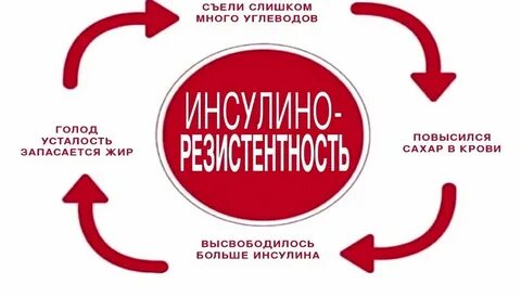 Как похудеть при инсулинорезистентности отзывы