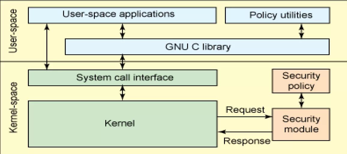 Linux server security. Архитектура linux. security-enhanced linux. архитектура linux схема. security-enhanced linux безопасность.