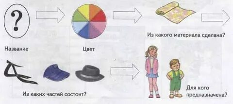Схема описания одежды