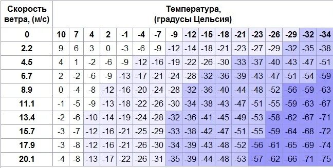 Ветер с 1 15. Таблица ветра при морозе. Зависимость температуры от скорости ветра. Таблица температуры на скорости. Таблица скорости ветра и температуры.