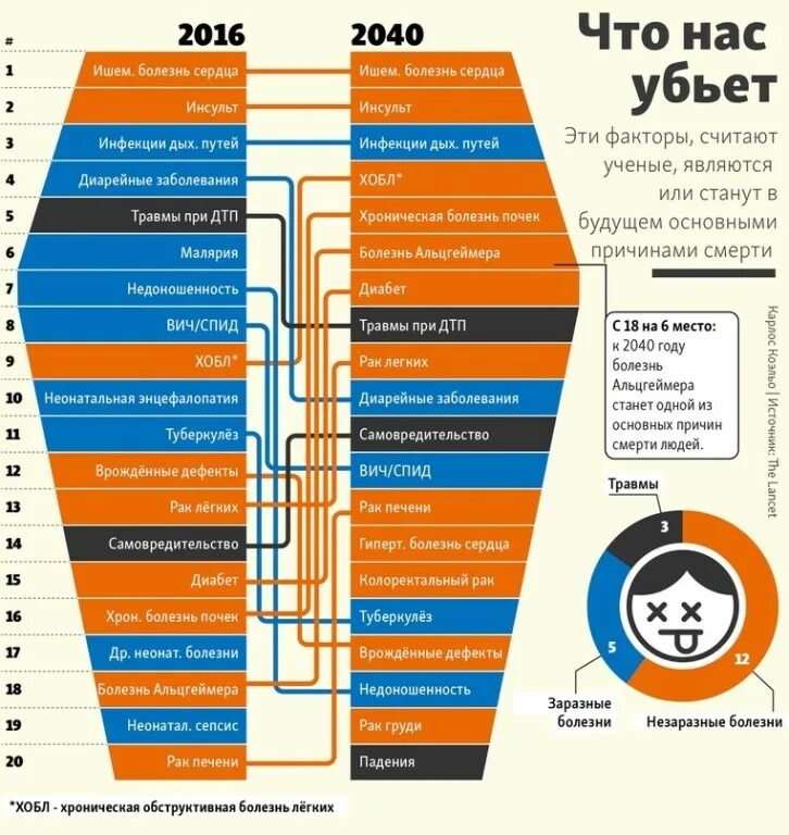 Таймер сколько людей умирают. Инфографика болезни. Интересная инфографика. Инфографика заболевания человека. Инфографика причины смерти.