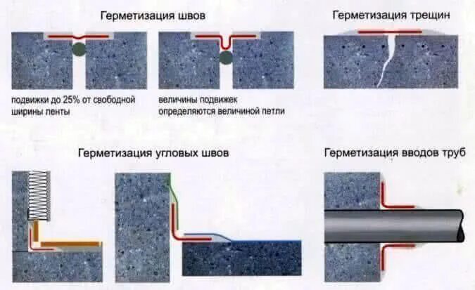 Дополнительной герметизации