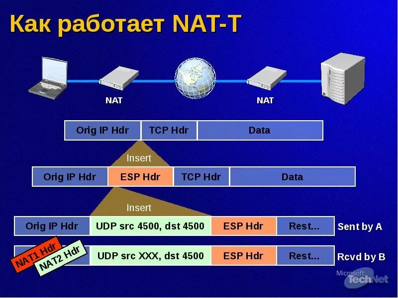 Nat tcp. Nat сеть. nat протокол. nat как работает. пакет nat.