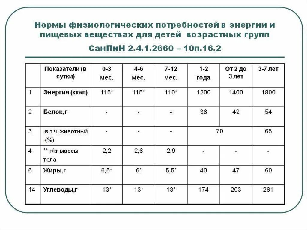 Какую долю суточной физиологической нормы 60 г. Таблица физиологические нормы питания. Таблица расчёта питания для детей 2 лет. Нормы питания для различных возрастных групп. Суточные физиологические нормы питания детей разных возрастов.