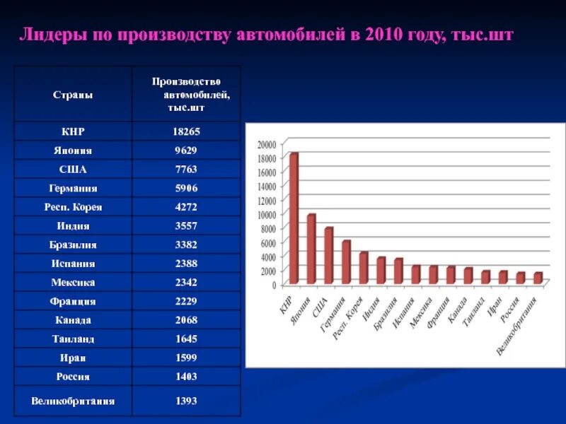 Лидеры по легковым автомобилям. Лидеры производства автомобилей. Мировой Лидер производства автомобилей. Страны Лидеры по производству легковых автомобилей. Страны Лидеры производства авто.