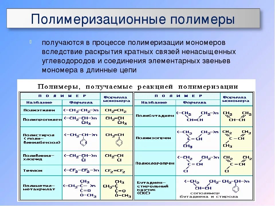 Какие связи в органической химии. Полимеры и мономеры таблица. Таблица свойства синтетических полимеров. Полимеры таблица химия. Виды полимеров таблица.