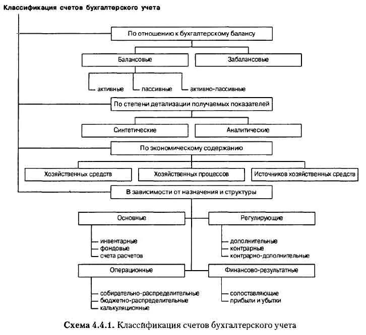 Определение бухгалтерских счетов. Схема классификация счетов бух учета. Схема классификации счетов бухгалтерского учета. Классификация счетов бухгалтерского учета таблица. Классификация бухгалтерских счетов по отношению к балансу.