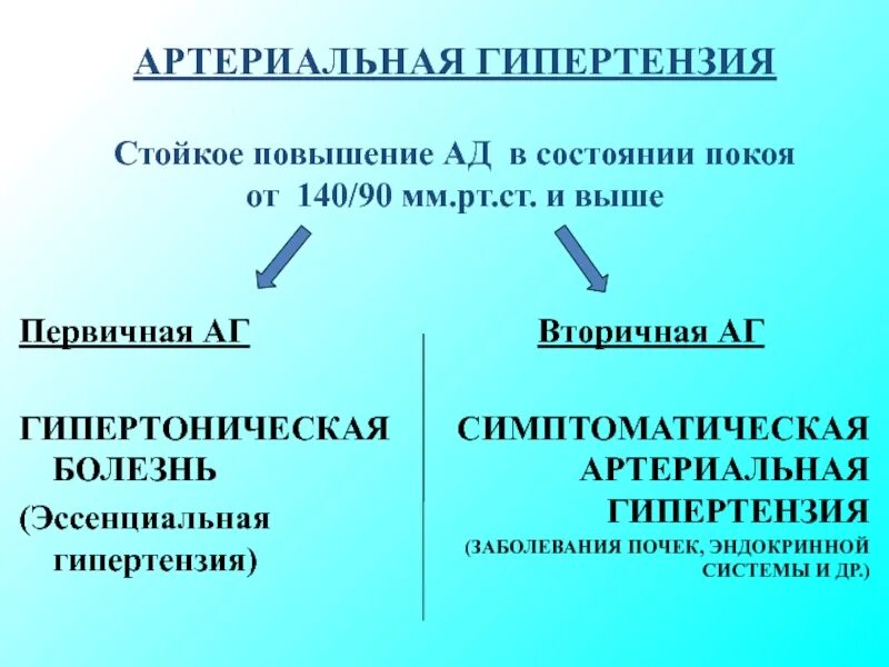 Стойкое повышение артериального. Гипертоническая болезнь и артериальная гипертензия разница. Гипертоническая болезнь первичная и вторичная. Первичная артериальная гипертензия (гипертоническая болезнь). Классификация артериальной гипертензии первичная и вторичная.