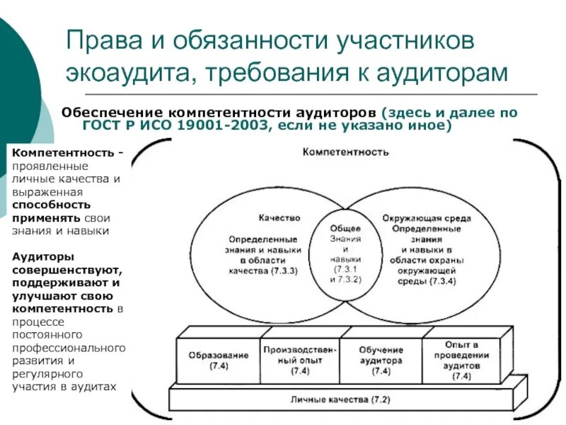 Компетентность аудитора. Порядок проведения экологического аудита. Виды экологического аудита. Требования к аудитору.