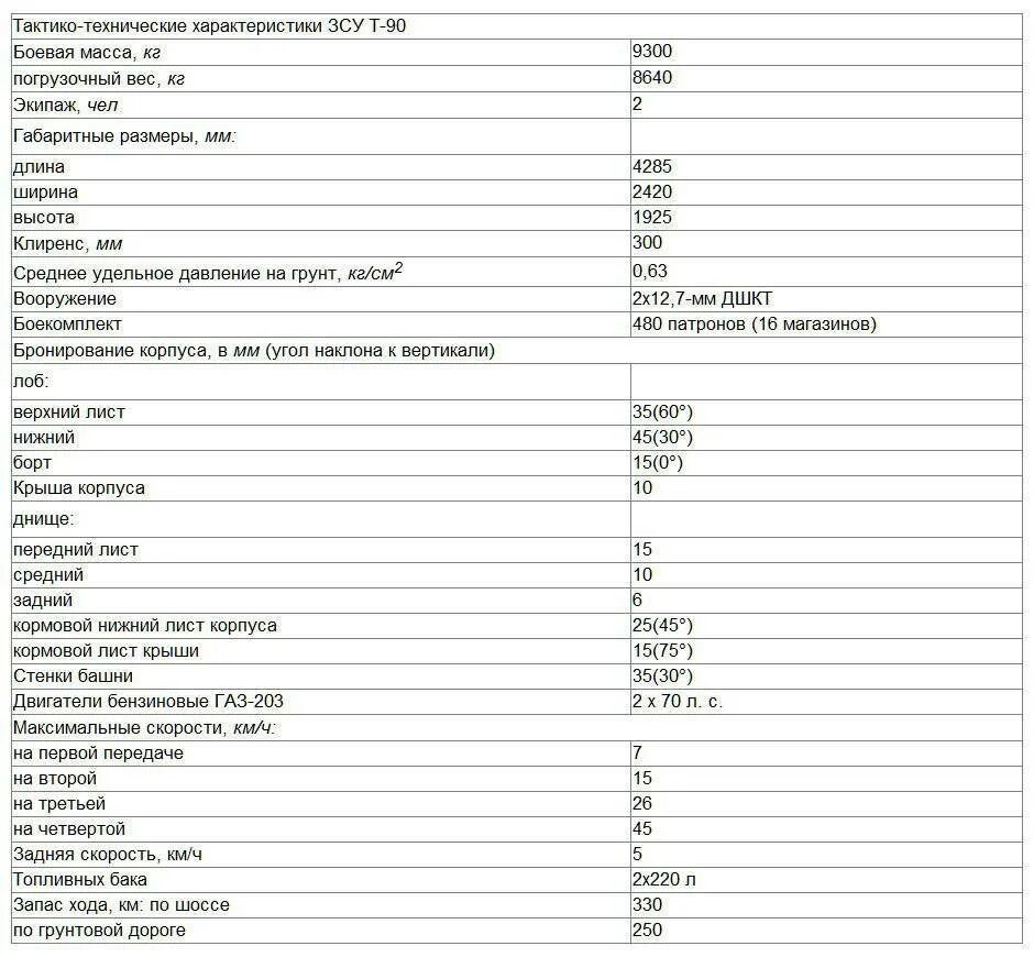 Подробные технические характеристики. ТТХ танка т-80 таблица. Танк ТТХ Т 80у характеристика. ТТХ танка т-72. Танк т72 таблица ТТХ.