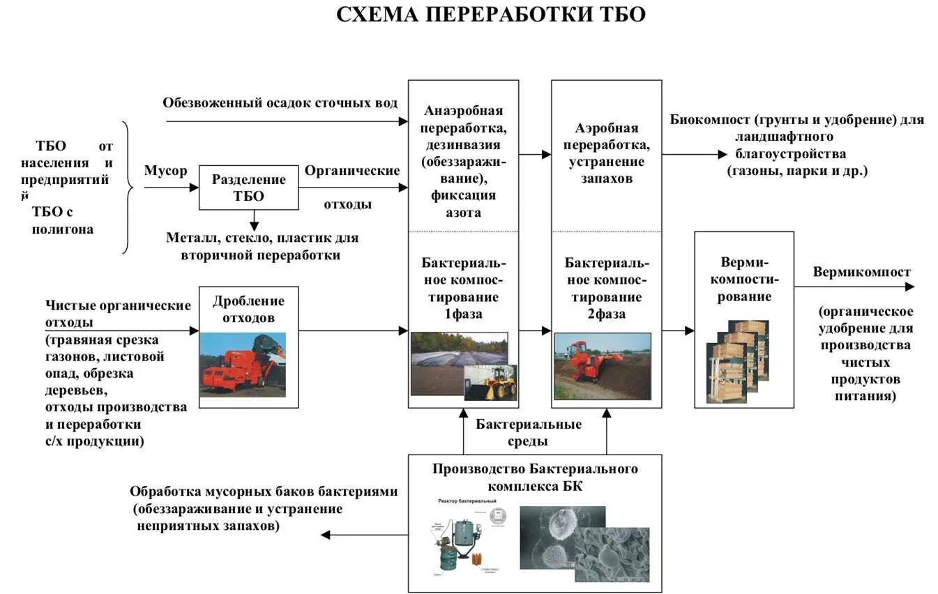 Схема переработки и утилизации отходов. Переработка твердых отходов схема. Схема переработки и утилизации промышленных отходов. Утилизация ТБО схема. Предметы бытовой техники методы переработки ответы