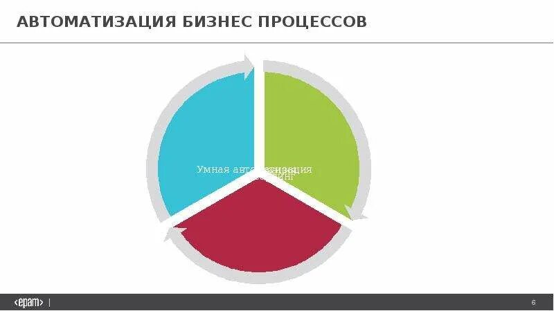 Автоматизация бизнес процессов. Автоматизированные бизнес процессы. Автоматизация бизнес процессов это простыми словами. Базовая автоматизация бизнес-процессов. Автоматизация бизнес процессов организации