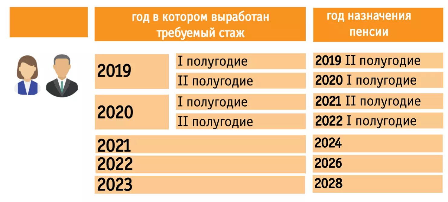 Пенсия если не выработан стаж. Пенсия педагогам по выслуге лет. Повышение пенсионного возраста. Досрочная пенсия медработникам. Таблица пенсии по выслуге лет педагогам.