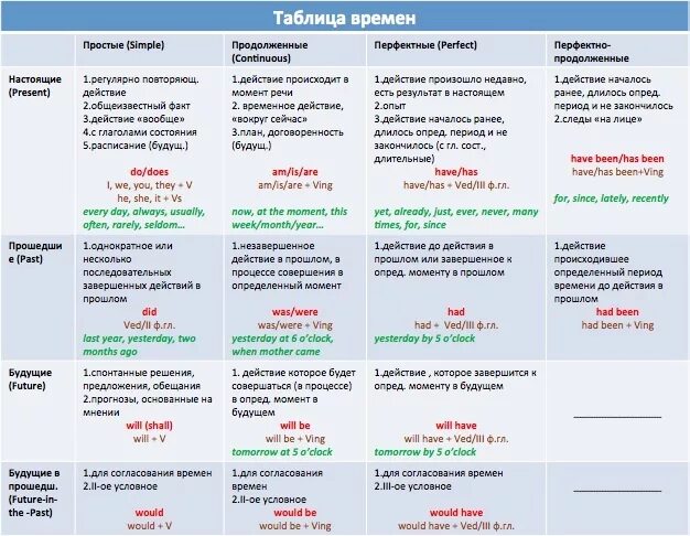 Was being written какое время. Времена в английском языке таблица с объяснениями. Времена в английском языке таблица с примерами. Таблица времён в английском языке с примерами на английском языке. Все времена в английском языке таблица с примерами.