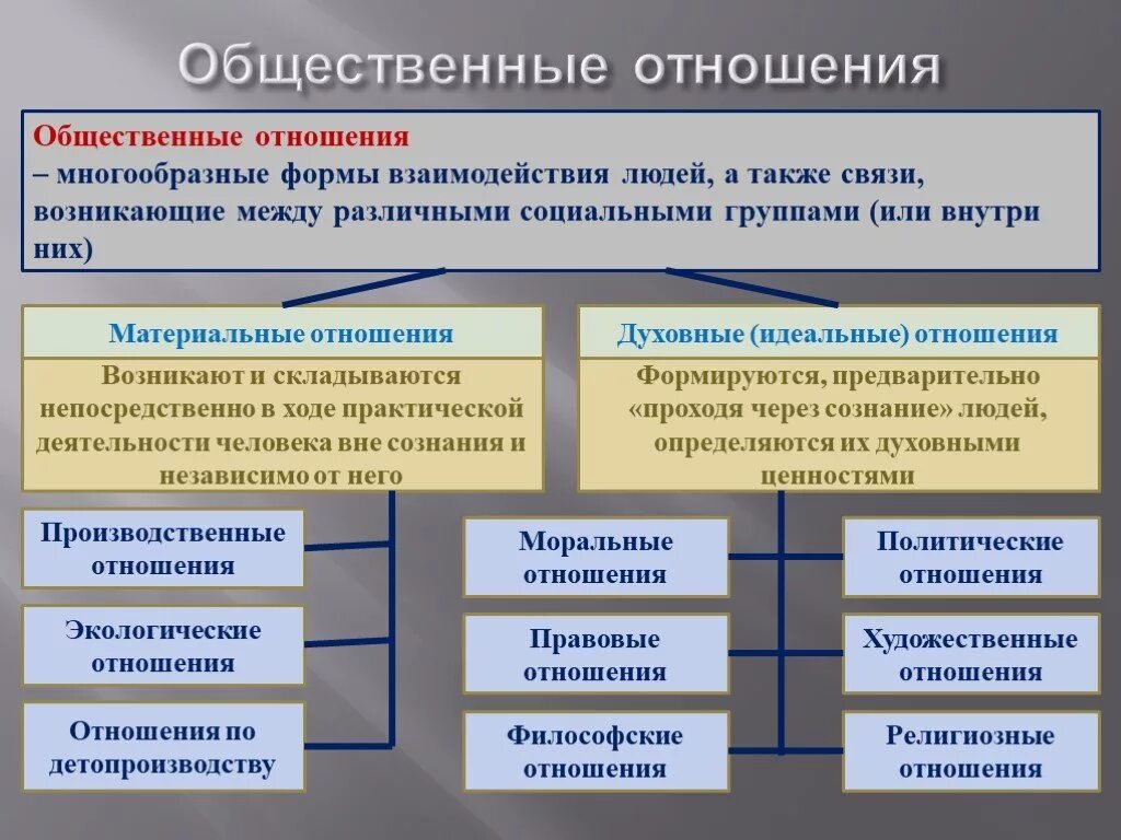 Требования к организации взаимодействия. Общественные отношения. Формы общественных отношений. Примеры общественныхотноршений. Виды общественных отношений.