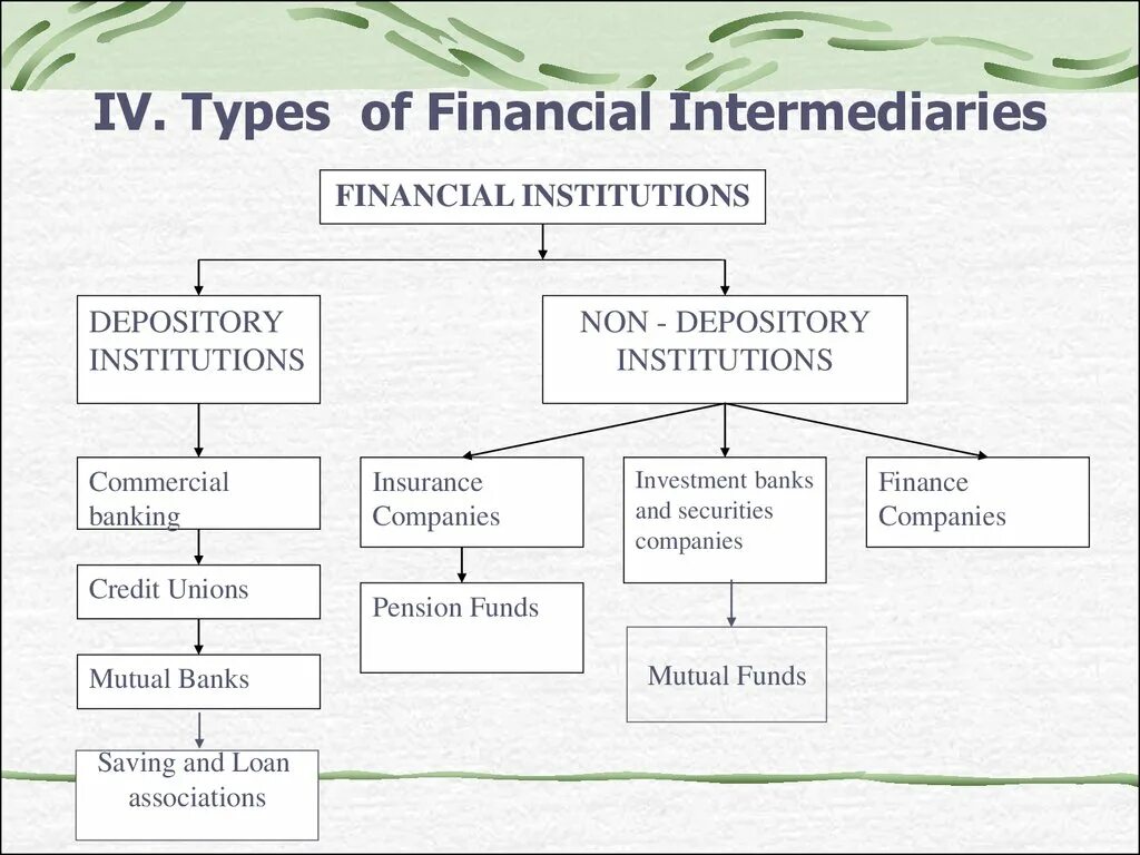 Types of Financial institutions. Financial intermediaries. What is Financial intermediary. Financial intermediaries functions.