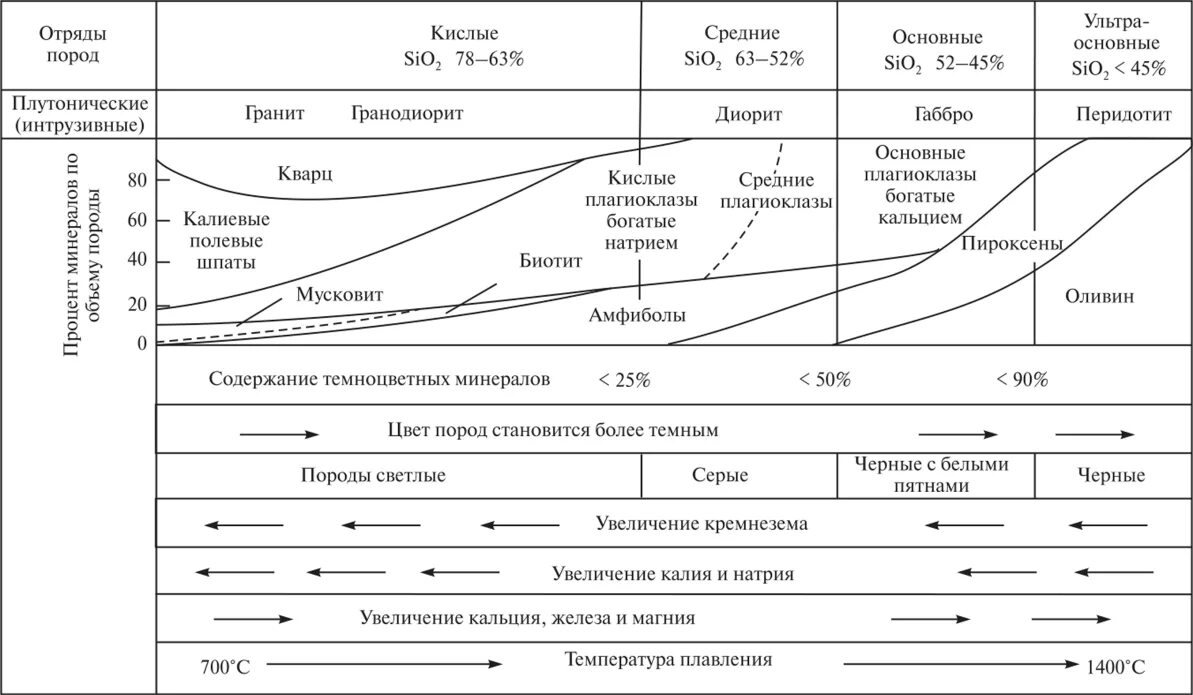 Группа основных пород. Схема классификации магматических горных пород. Классификация пород по sio2. Химические типы магматических пород. Кислые горные породы интрузивные.