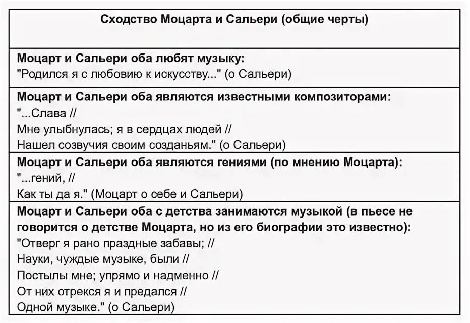 Пушкин трагедия моцарт и сальери. Характеристика моцарта. Сравнение моцарта и сальери. Моцарт и сальери характеристика главных героев кратко. Моцарт и сальери пушкин.