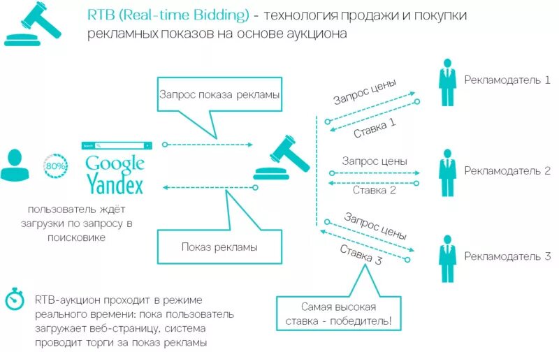 Системы передачи информации в информатике. Аутентификация уровни доверия. Схема работы rtb. По какой схеме осуществляется. По какой схеме осуществляется.