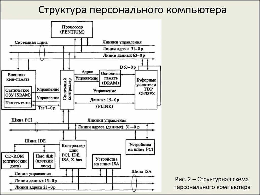 Основные системы пк. Функциональная схема системного блока. Структурную схему устройства персонального компьютера. Структура ПК функционально-структурная схема. Структура схем компьютера в общем.