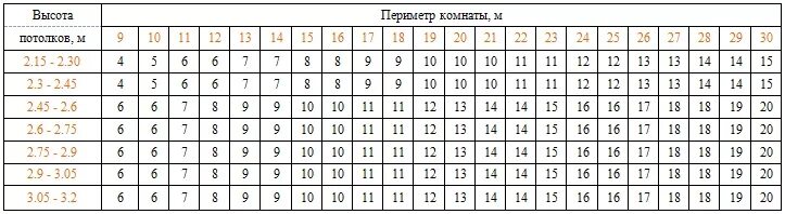 Таблица расчёта обоев на комнату по площади высота 2.70. Расчет количества обоев таблица. Таблица подсчета обоев на комнату. Таблица расчета обоев метровых.