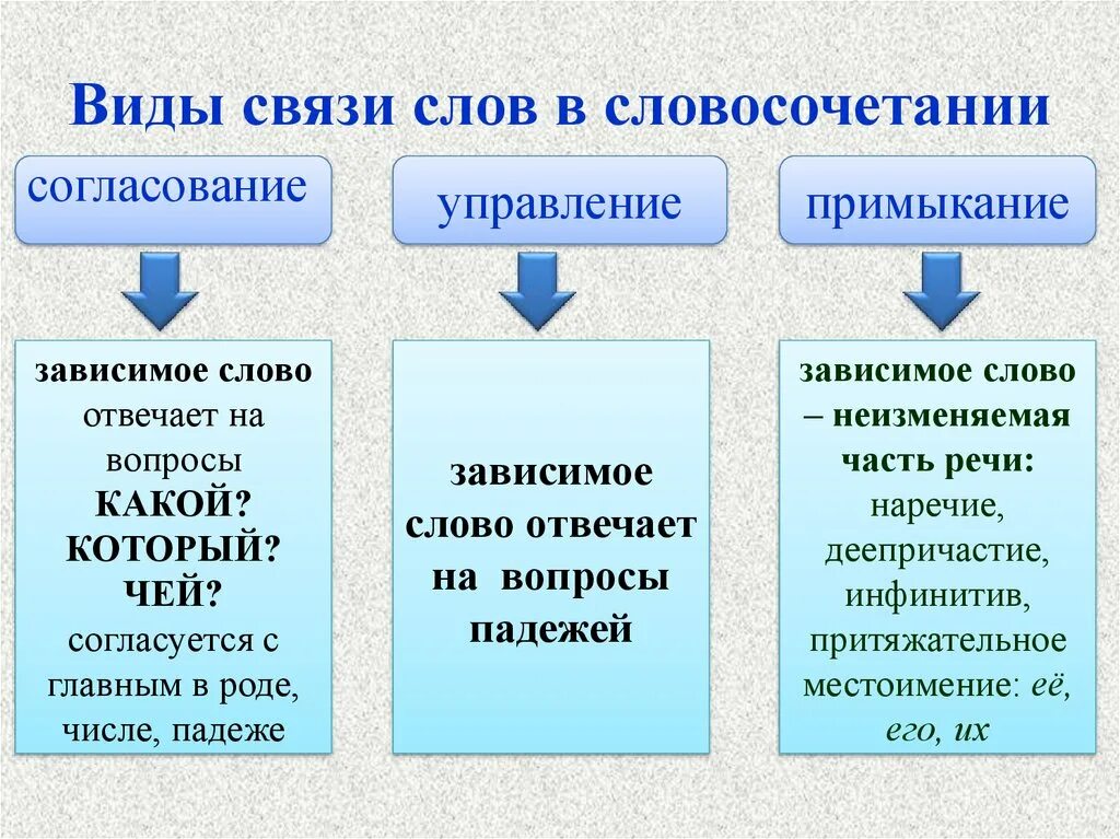 Связь слов в словосочетании управление 4 класс. Согласование управление примыкание. Согласование управление примыкание вопросы. Виды связи в словосочетаниях. Виды подчинительной связи согласование управление примыкание.