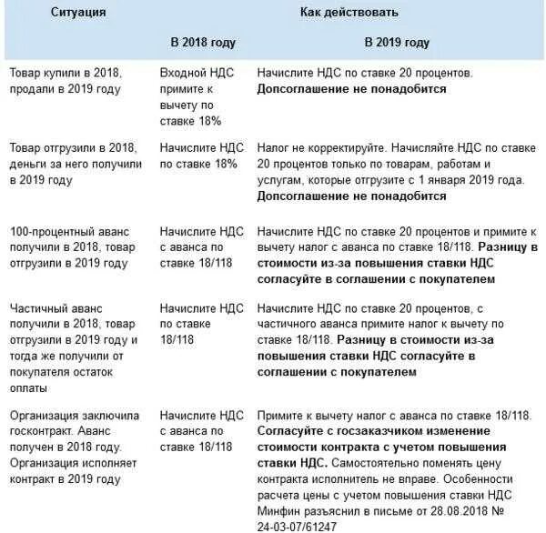 Ставки НДС В РФ таблица. НДС В 2019 году ставка. Ставки НДС В 2018 году таблица. Изменение ставки НДС по годам.