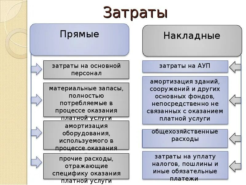 Примеры прямых расходов. Прямые и накладные затраты. Основные и накладные затраты. Прямые, накладные, косвенные расходы. Прямые и накладные расходы в бюджете.