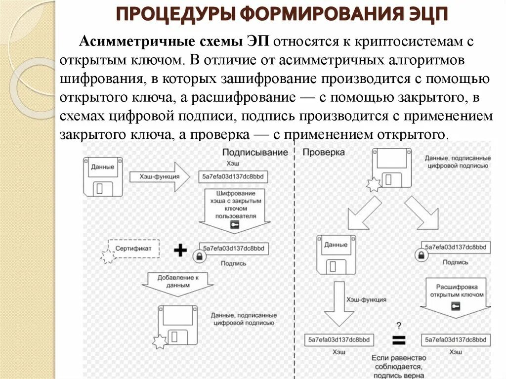 Что такое закрытый ключ электронной цифровой подписи. Асимметричные алгоритмы шифрования. Асимметричное шифрование схема. Электронная подпись схема. Криптосистема с открытым ключом.