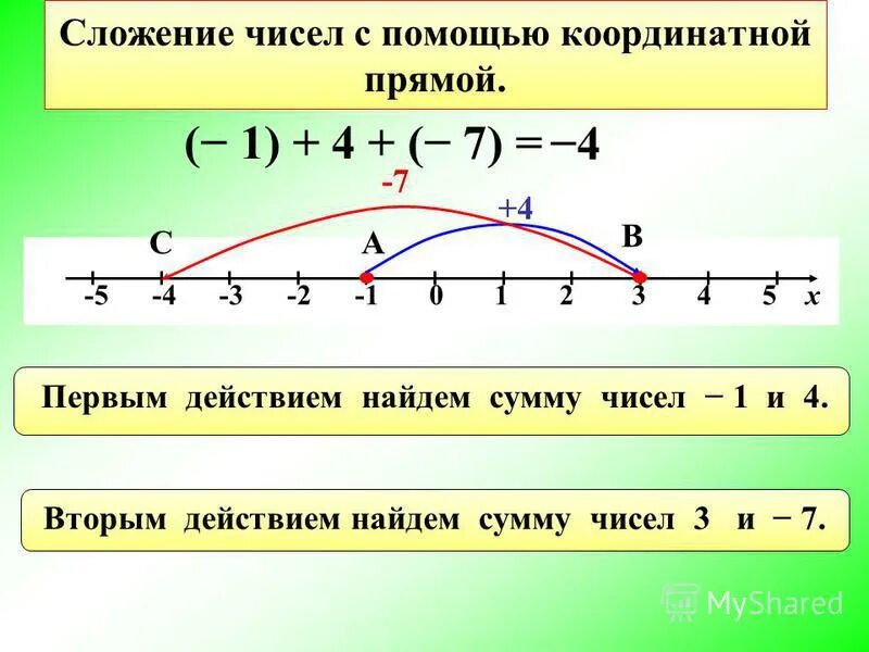 1 11 15 на координатной прямой. С помощью координатной прямой. Сложение чисел на координатной прямой 6 класс. Сложение чисел с помощью числовой прямой. Найди с помощью координатной прямой сумму чисел.