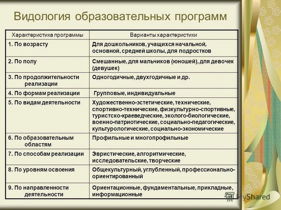 Характеристика программ общеобразовательная программа. Характеристика программ общеобразовательная программа. , савельева о. Основные характеристики образовательной программы. Характеристика образования.