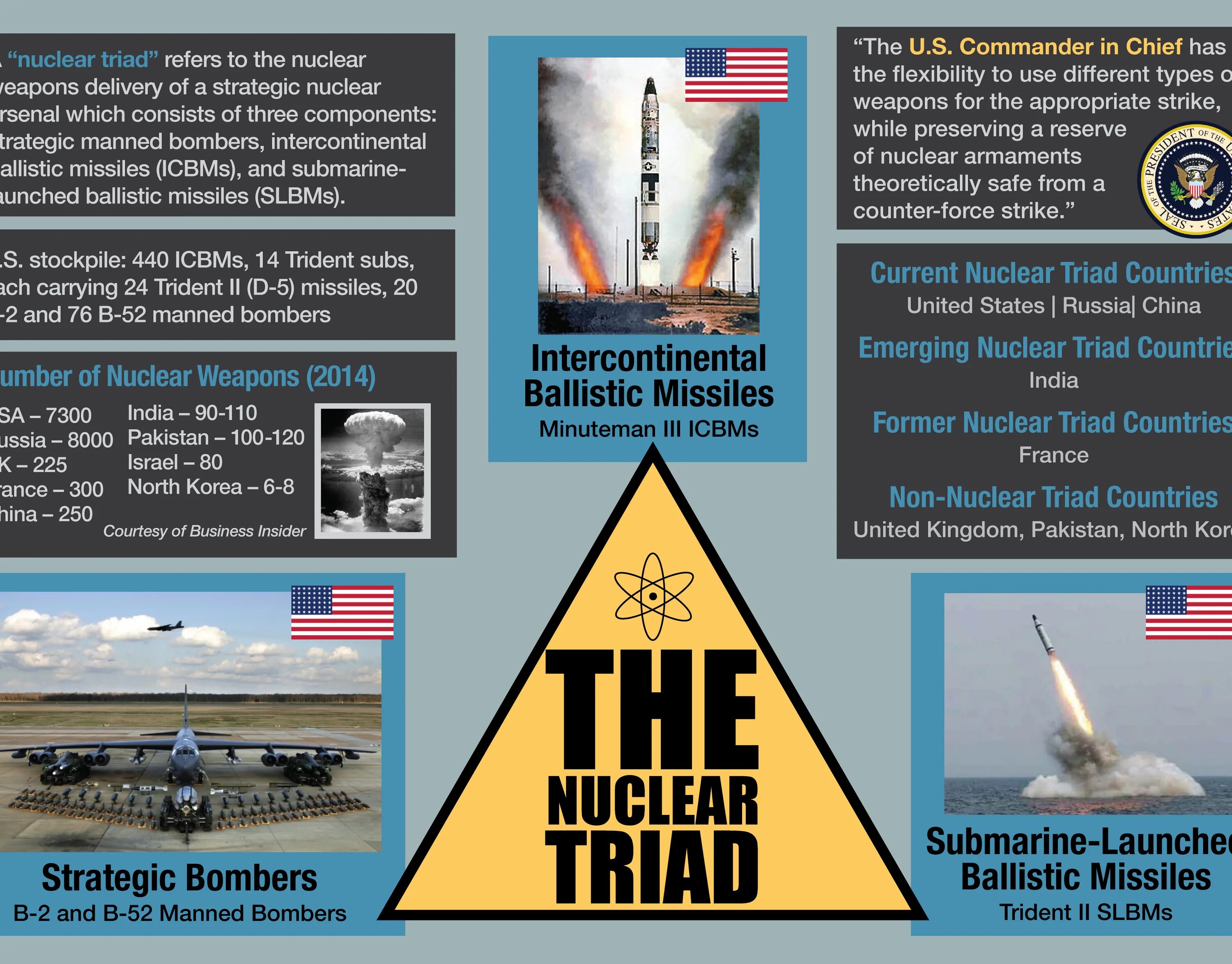 Nuclear Triad. Ядерная Триада. Ядерная Триада США. Стратегическая ядерная Триада США. Страны ядерной триады