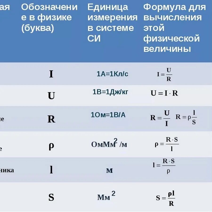 Мощность обозначение и единица измерения. Обозначение физических величин. Физика обозначения. R В физике. Буквенные обозначения в физике.