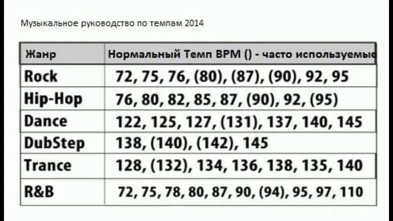 Темп быстрее ларго. Таблица bpm стилей. темп музыкальных жанров. таблица музыкальных темпов ударов в минуту. бпм для разных жанров.