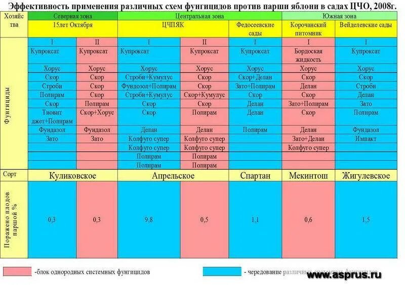 Таблица совместимости фунгицидов и инсектицидов для обработки. Действующие вещества фунгицидов. Инсектициды и фунгициды совместимость препаратов. Совместимость препаратов для сада. Совместимость препаратов для обработки винограда.