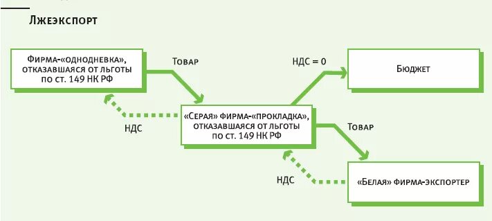 Схема возмещения НДС. НДС схема уплаты и возмещения. Схема фирм однодневок для НДС. Мошенничество с НДС схема. Как возвращать ндс