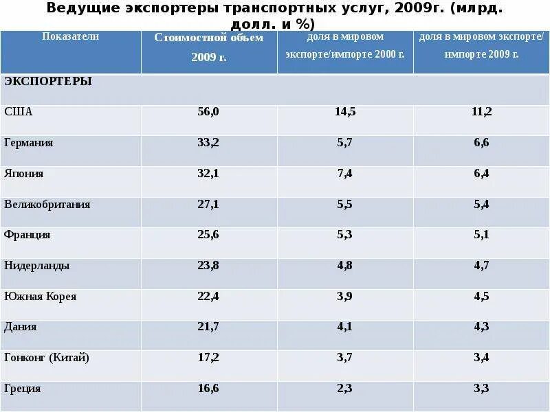 Ведущие страны экспортеры. Ведущие страны-экспортеры услуг:. Основные страны экспортеры. Страны импортеры услуг.