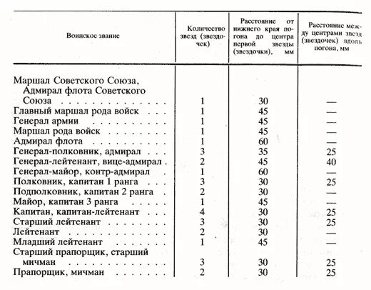 Расстояние между звезд на погоне прапорщика