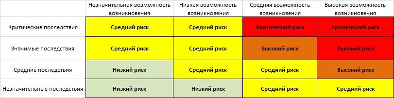ранжирование степени риска. ранжирование рисков таблица. матрица рисков пример. ранжирование рисков предприятия. ранжировать риски.