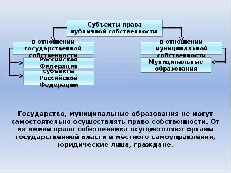 Группы государственной собственности. Право публичной собственности. Субъекты публичной собственности.