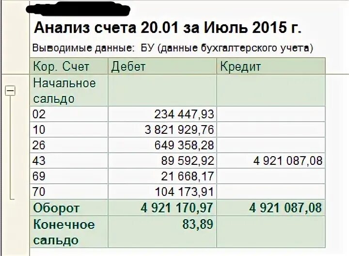 Банк 51 счет. Анализ счета. Анализ счета 51. Анализ счета форма. Анализ счета 20.