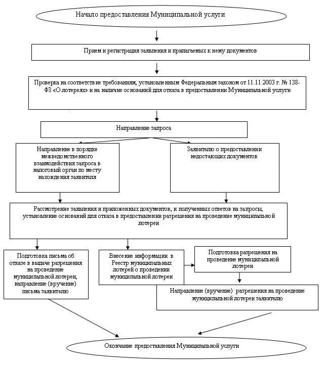 Задание на проведения работ по сохранению. Заявление на разрешение земляных работ образец. Выдача разрешения на проведение работ. Выдача разрешения на проведение работ. Выдача разрешения на проведение земляных работ.