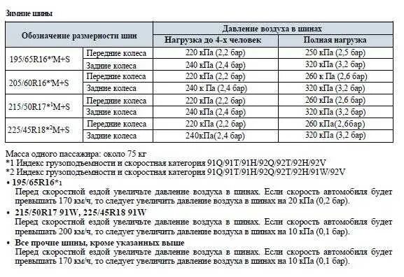 Сколько качать зимние. Давление в шинах Нива 21214. Давление в колесах Нивы 2121. Давление в шинах 215/65 r16 Нива. Давление шин Нива r16.