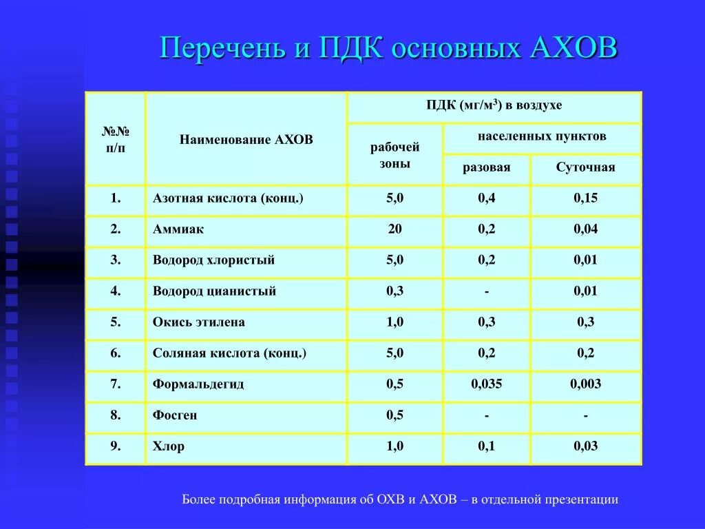 Концентрация хлора в воздухе