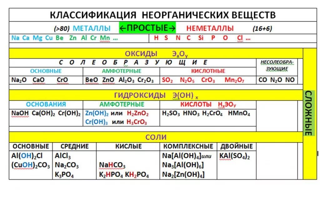 Важные неорганические реакции. Химические свойства неорганических веществ таблица ЕГЭ. Химические свойства классов неорганических веществ таблица. Шпаргалка химические свойства неорганических соединений. Свойства неорганических веществ таблица химия.